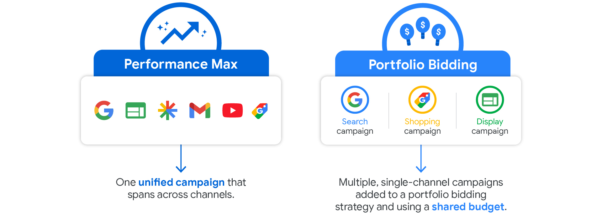 क्या Google Ads की बोली रणनीति को स्वतंत्र रूप से बदला जा सकता है?