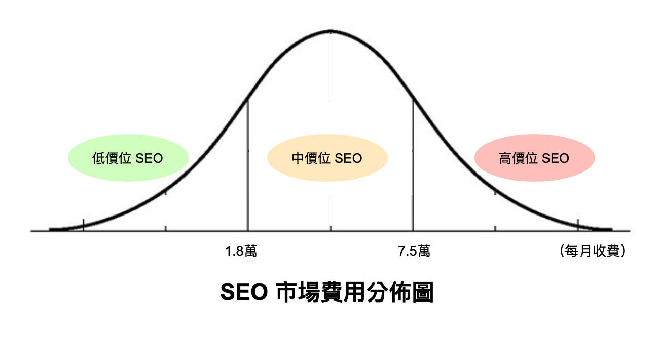 小型企业的 SEO 费用是多少
