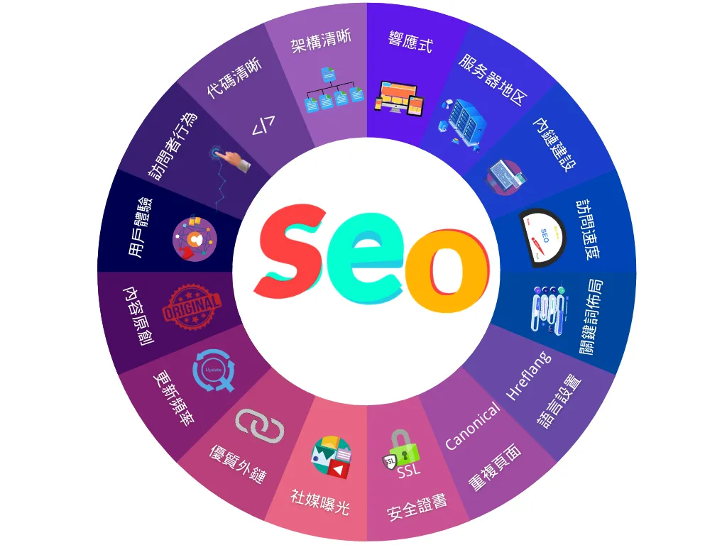 为何seo需要时间